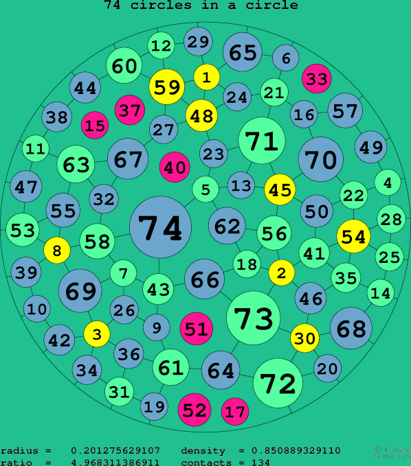 74 circles in a circle
