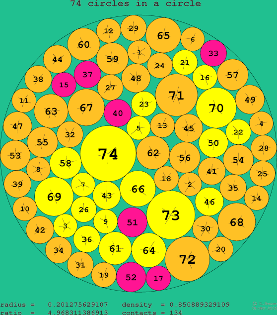 74 circles in a circle