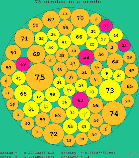 75 circles in a circle