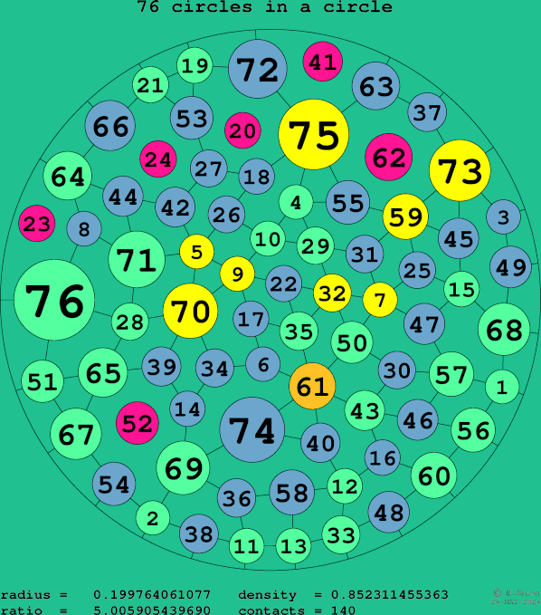 76 circles in a circle