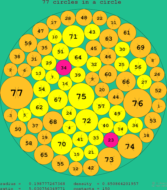 77 circles in a circle