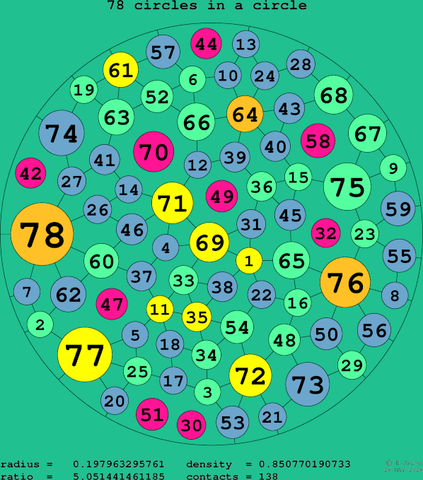 78 circles in a circle