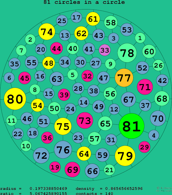 81 circles in a circle