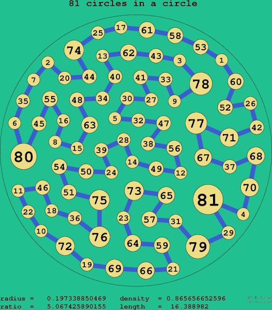 81 circles in a circle