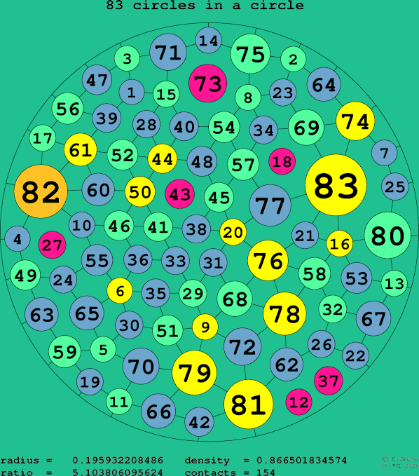83 circles in a circle