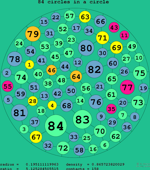 84 circles in a circle