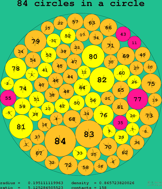 84 circles in a circle