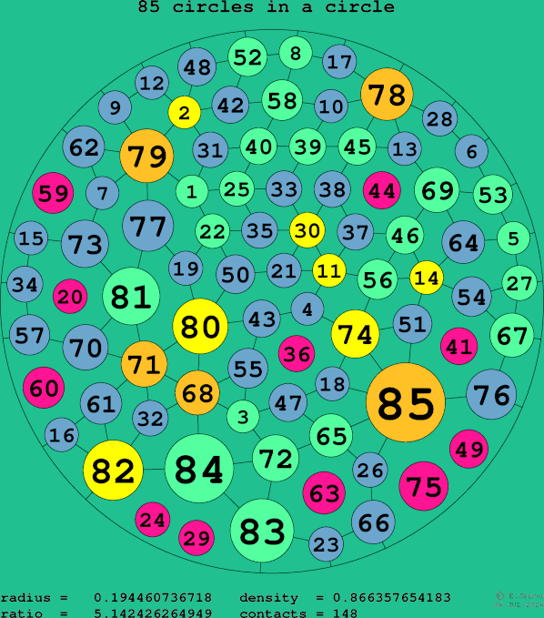85 circles in a circle