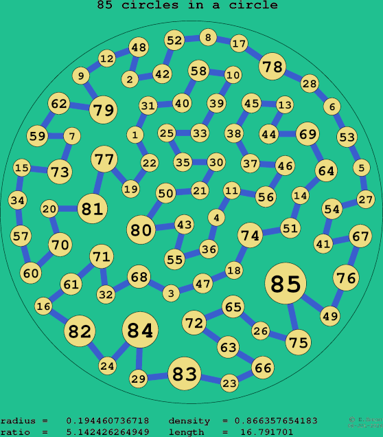 85 circles in a circle