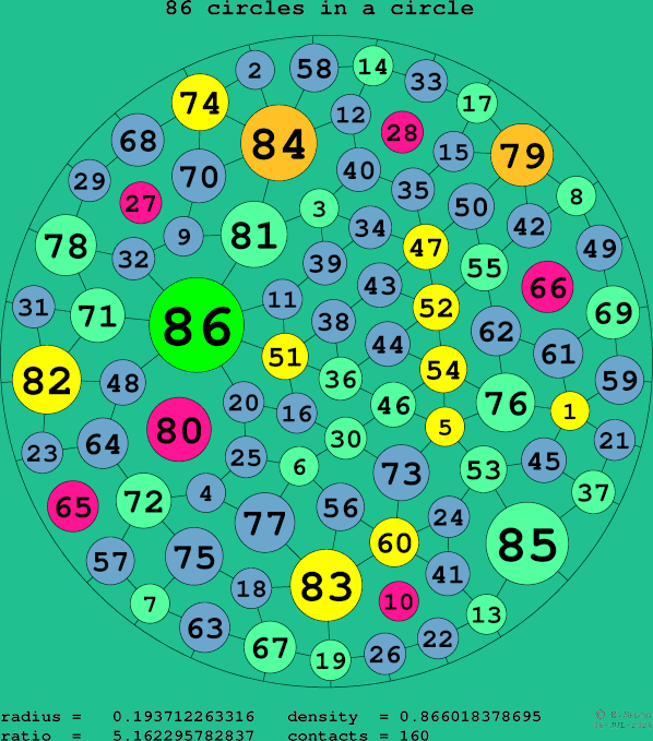 86 circles in a circle