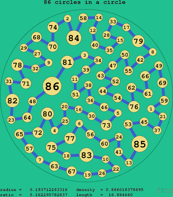 86 circles in a circle