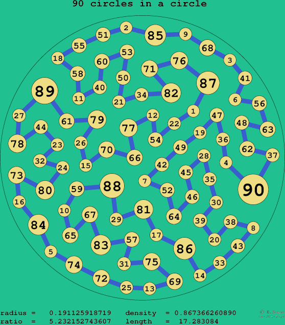 90 circles in a circle