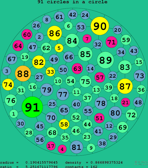 91 circles in a circle
