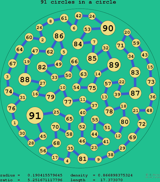 91 circles in a circle