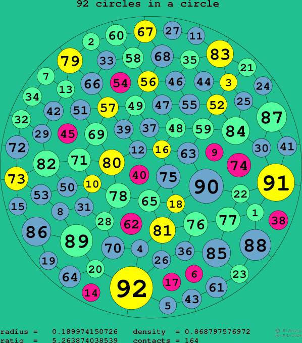 92 circles in a circle