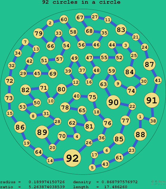 92 circles in a circle
