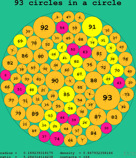 93 circles in a circle