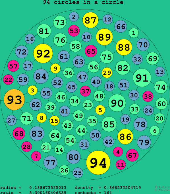 94 circles in a circle