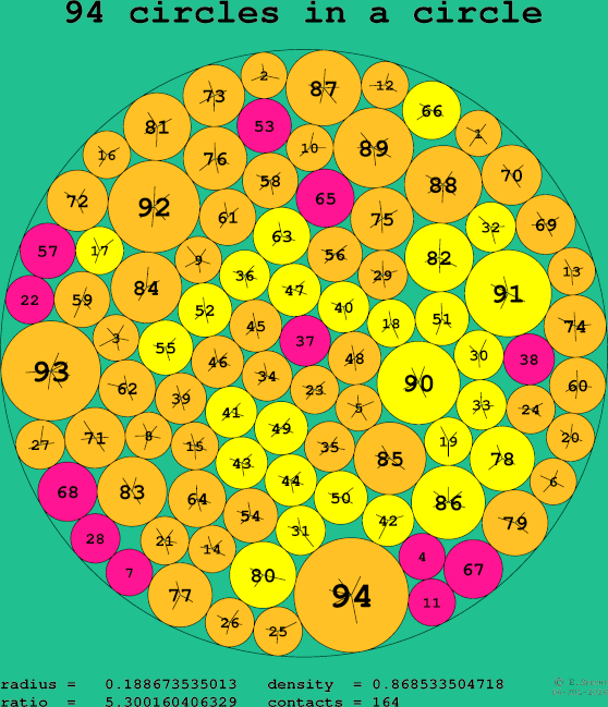 94 circles in a circle