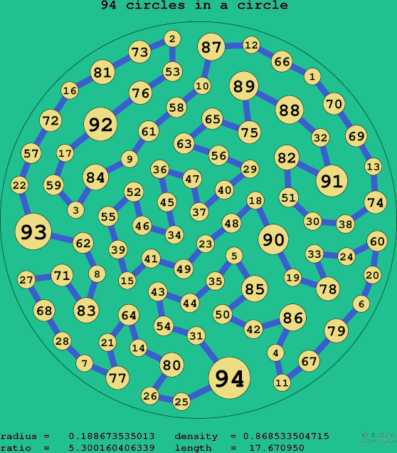 94 circles in a circle