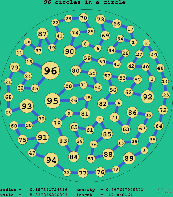 96 circles in a circle