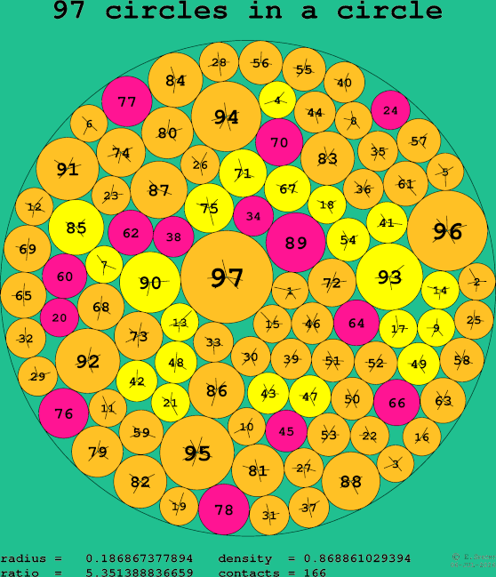97 circles in a circle