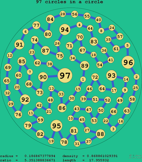 97 circles in a circle