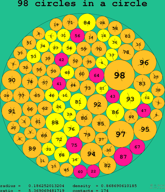 98 circles in a circle