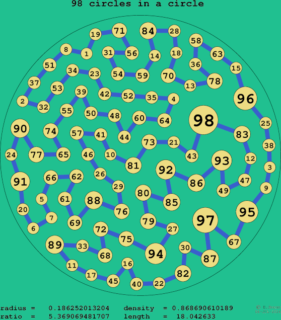 98 circles in a circle