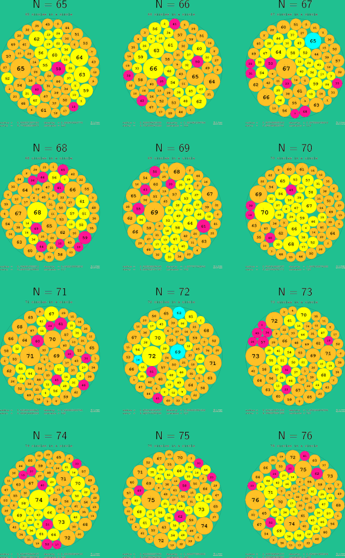 65-76 circles in a circle