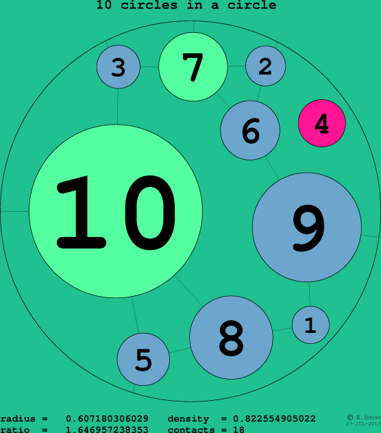 10 circles in a circle