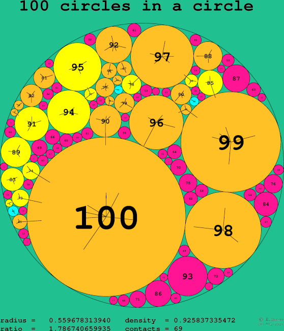 100 circles in a circle