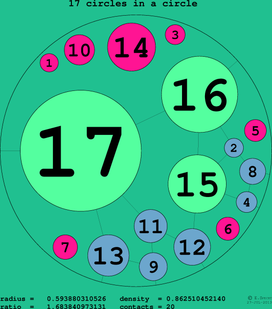 17 circles in a circle