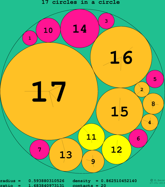 17 circles in a circle