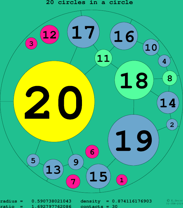 20 circles in a circle
