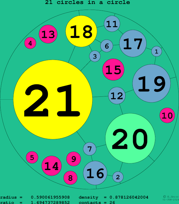21 circles in a circle