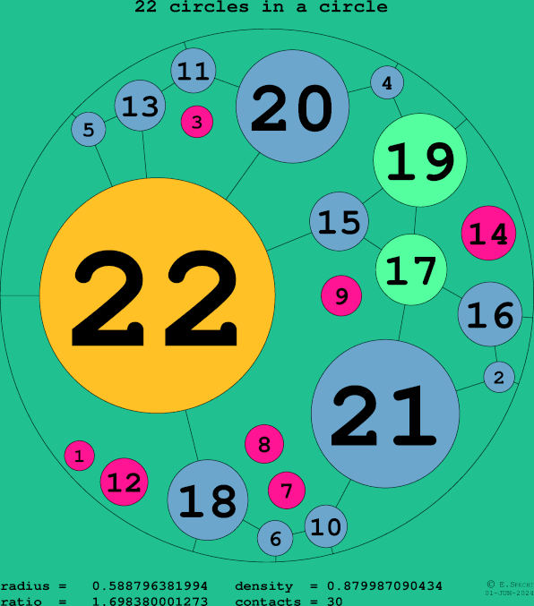 22 circles in a circle
