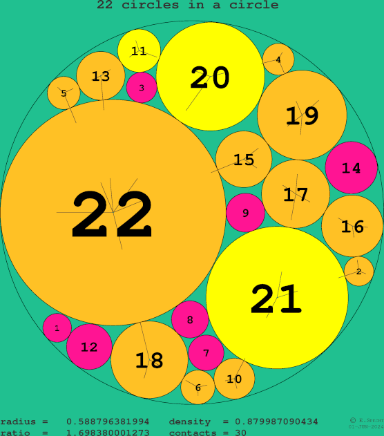 22 circles in a circle