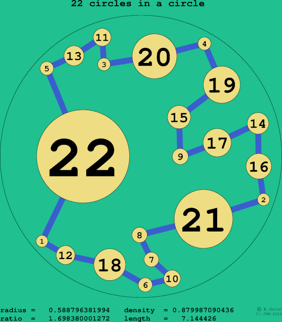 22 circles in a circle
