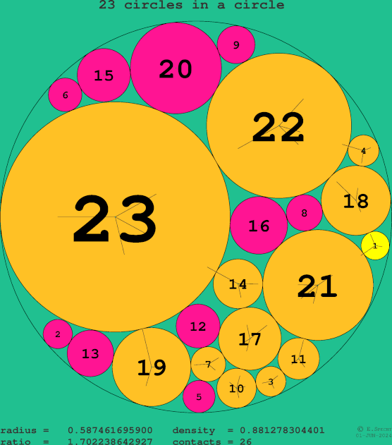 23 circles in a circle
