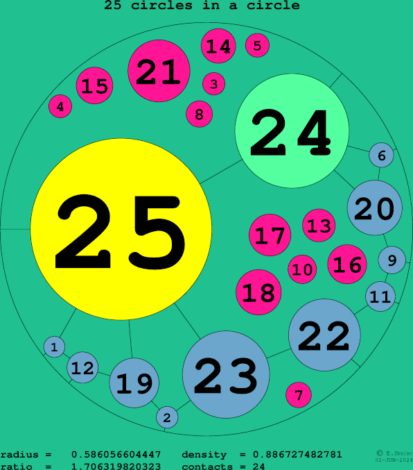 25 circles in a circle