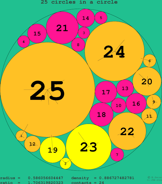 25 circles in a circle