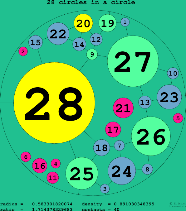 28 circles in a circle