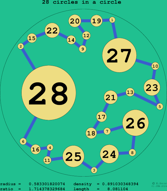 28 circles in a circle