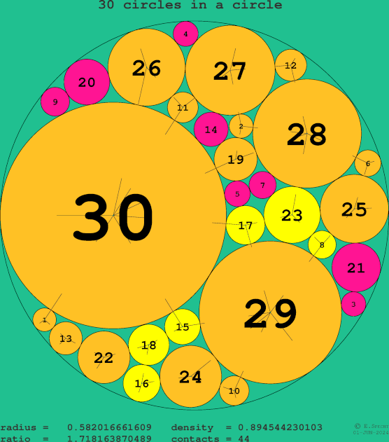 30 circles in a circle