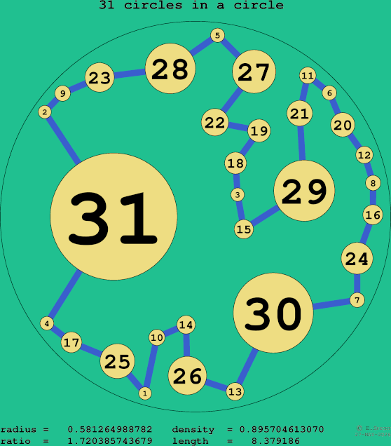 31 circles in a circle