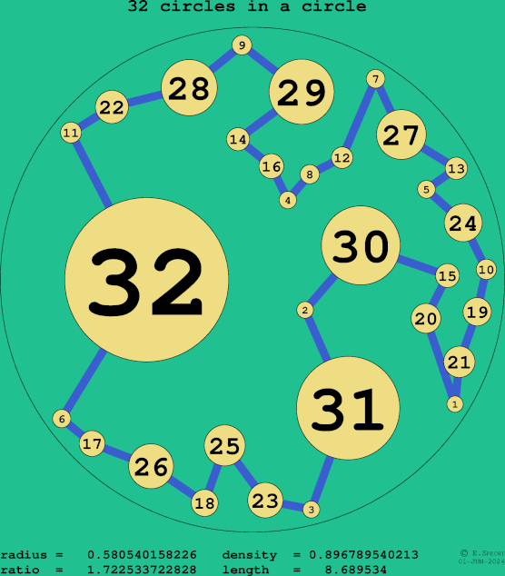 32 circles in a circle