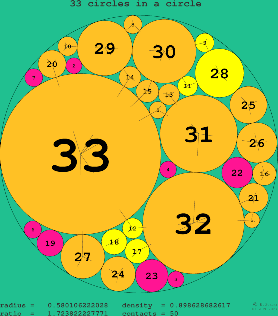 33 circles in a circle