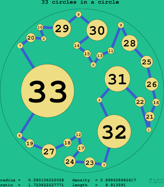 33 circles in a circle