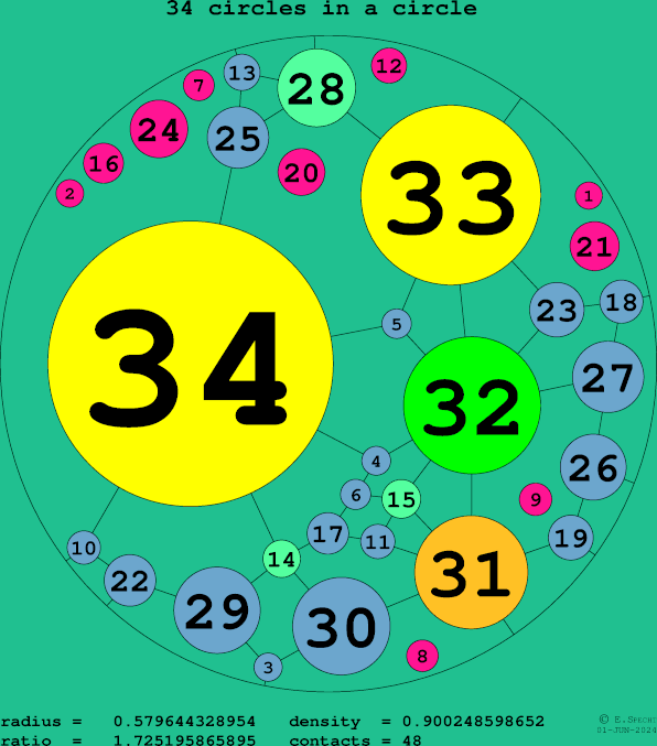 34 circles in a circle